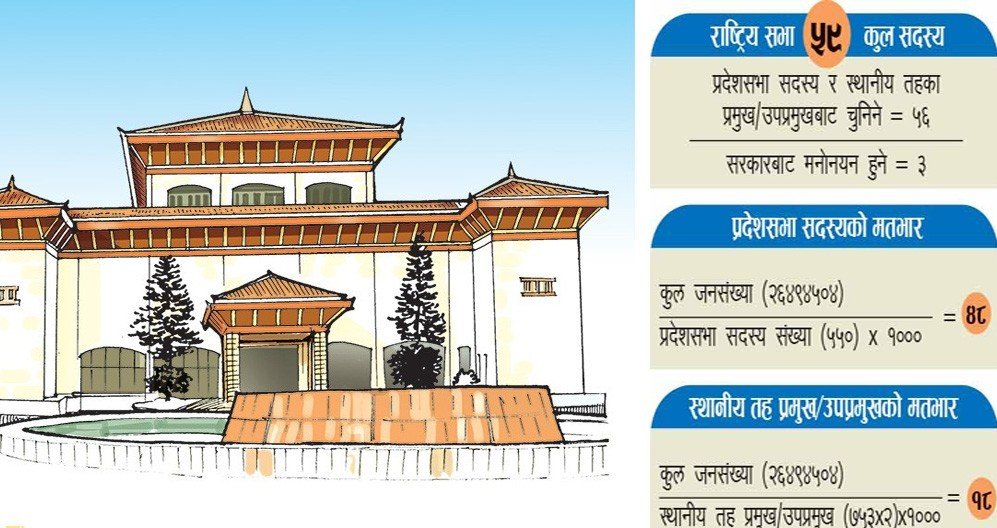 राष्ट्रियसभा निर्वाचन माघ २४ गते हुने, यस्ताे छ प्रदेश अनुसार राष्ट्रिय सभाका लागि चुनिने सदस्य र मतदाता संख्या