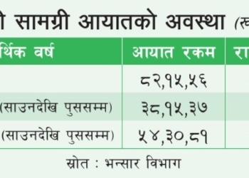 घरायसी सामग्री आयात ४२% ले वृद्धि