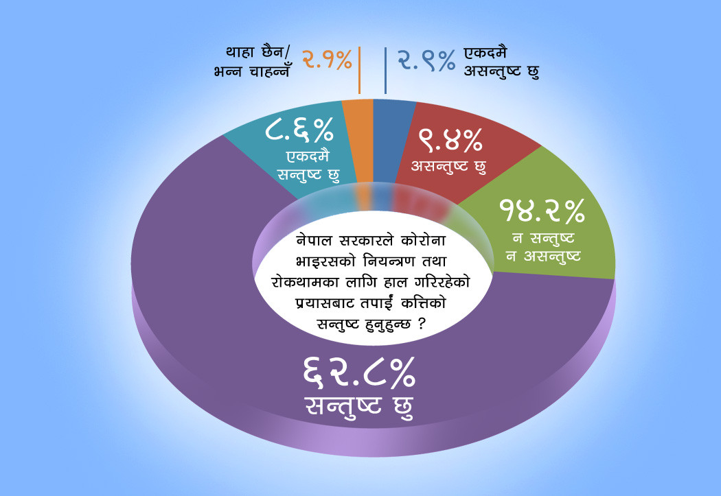 नागरिक सर्वेक्षण: कसरी सरकारको कामबाट ७१.४ प्रतिशत सन्तुष्ट?