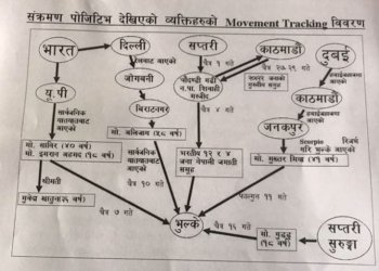 यस्तो छ उदयपुर भुल्केको संक्रमण कनेक्सन