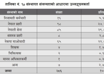 मानव अधिकार कालो सूचिमा माओवादी कि सरकार बढी?