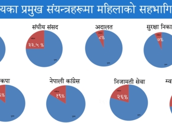 महिला : संविधानमा समावेशी/समानुपातिक, राज्यका संयन्त्रमा बहिष्कृत